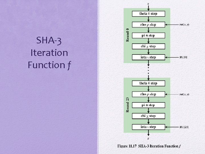 SHA-3 Iteration Function f 