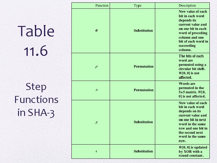 Table 11. 6 Step Functions in SHA-3 