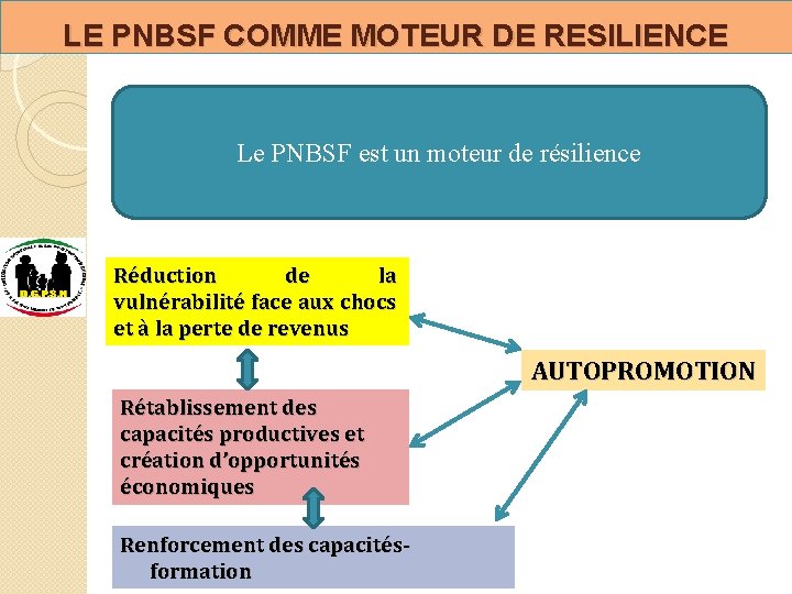 LE PNBSF COMME MOTEUR DE RESILIENCE Le PNBSF est un moteur de résilience Réduction