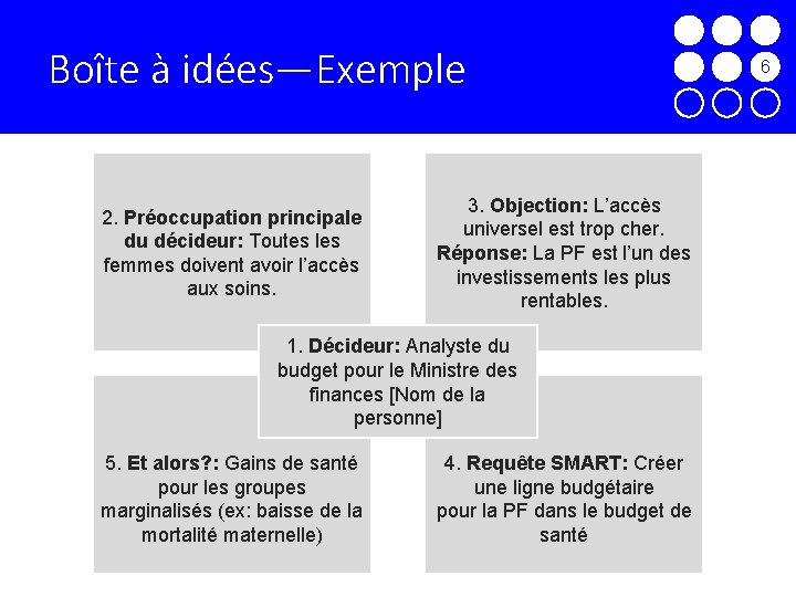 Boîte à idées—Exemple 2. Préoccupation principale du décideur: Toutes les femmes doivent avoir l’accès