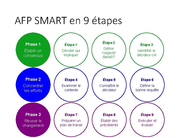 AFP SMART en 9 étapes Phase 1 Étape 2 Étape 3 Établir un consensus