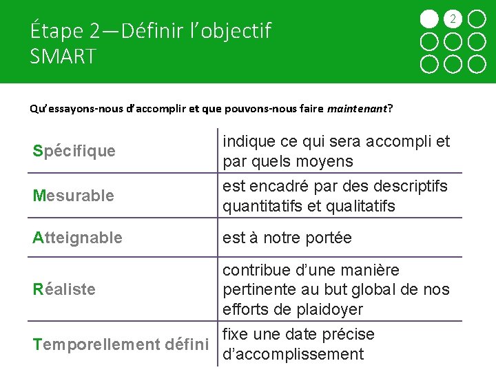 Étape 2—Définir l’objectif SMART 2 3 4 5 6 7 8 9 Qu’essayons-nous d’accomplir