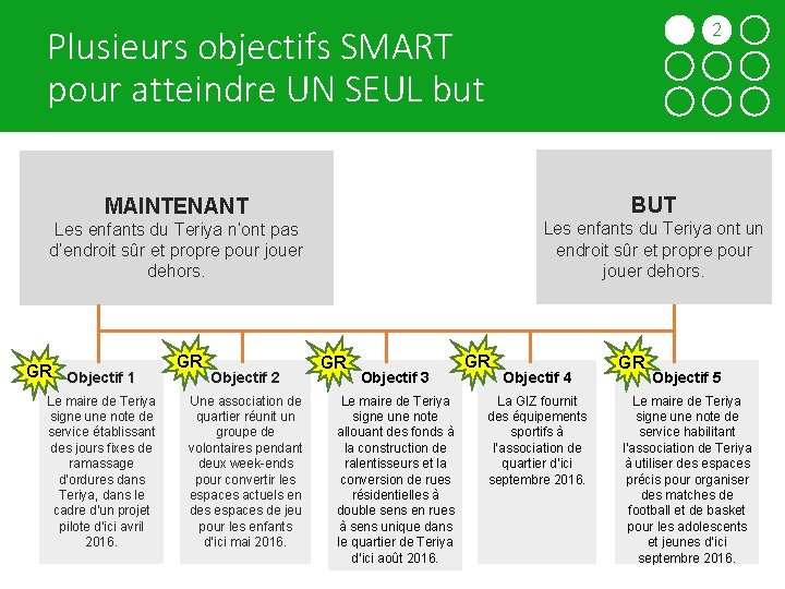 Plusieurs objectifs SMART pour atteindre UN SEUL but 2 3 4 5 6 7