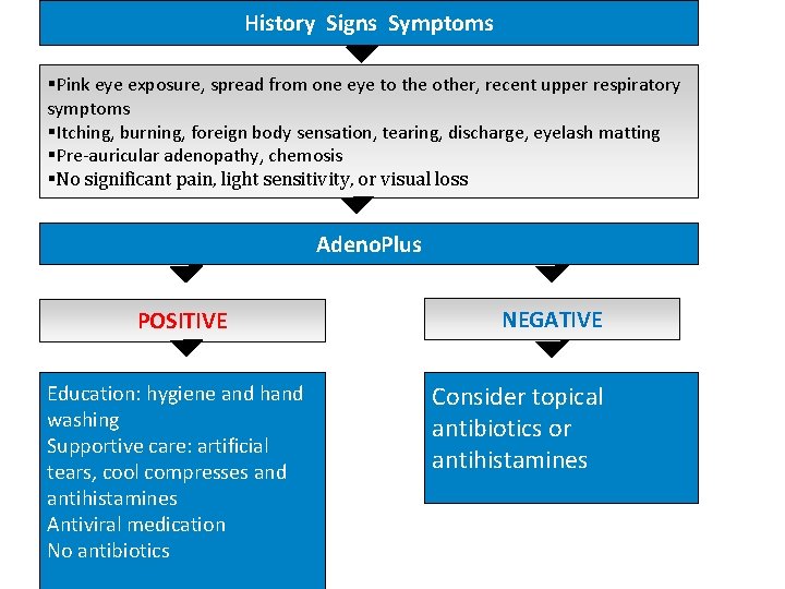 History Signs Symptoms Pink eye exposure, spread from one eye to the other, recent