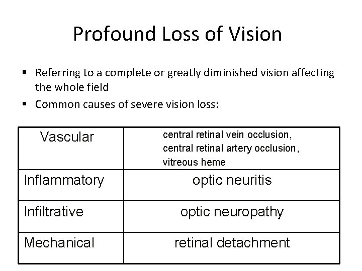 Profound Loss of Vision Referring to a complete or greatly diminished vision affecting the