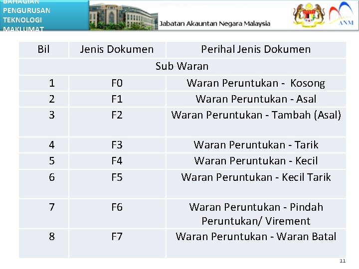 BAHAGIAN PENGURUSAN TEKNOLOGI MAKLUMAT Bil Jenis Dokumen Perihal Jenis Dokumen Sub Waran Peruntukan -