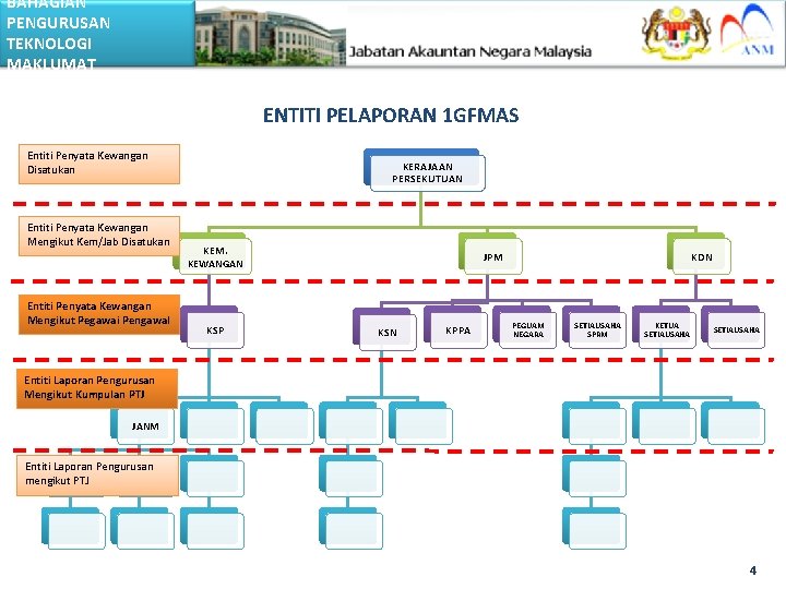 BAHAGIAN PENGURUSAN TEKNOLOGI MAKLUMAT ENTITI PELAPORAN 1 GFMAS Entiti Penyata Kewangan Disatukan Entiti Penyata