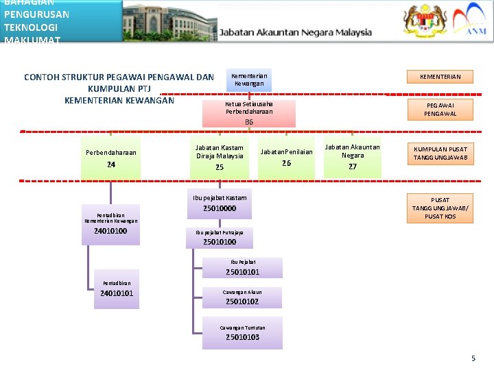 BAHAGIAN PENGURUSAN TEKNOLOGI MAKLUMAT CONTOH STRUKTUR PEGAWAI PENGAWAL DAN KUMPULAN PTJ KEMENTERIAN KEWANGAN Kementerian