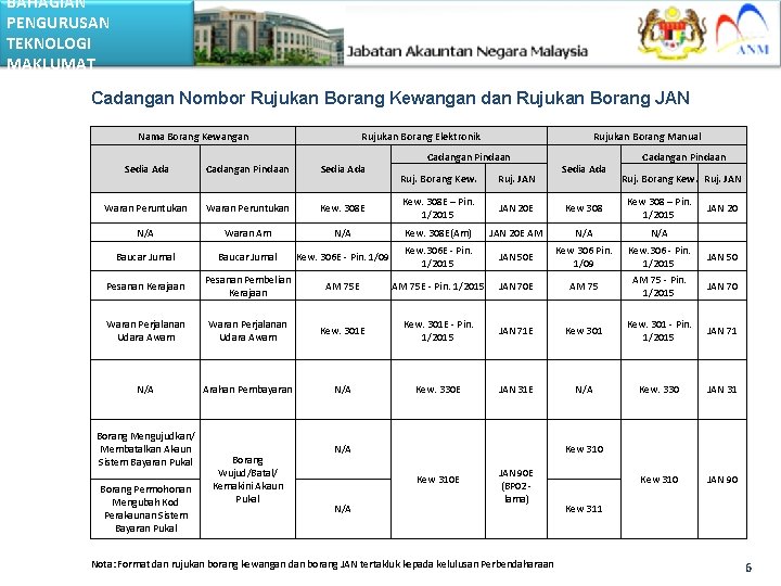 BAHAGIAN PENGURUSAN TEKNOLOGI MAKLUMAT Cadangan Nombor Rujukan Borang Kewangan dan Rujukan Borang JAN Nama