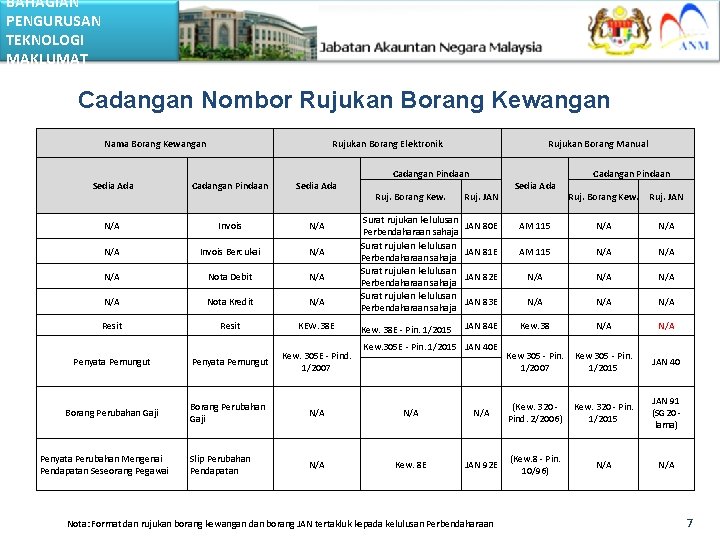 BAHAGIAN PENGURUSAN TEKNOLOGI MAKLUMAT Cadangan Nombor Rujukan Borang Kewangan Nama Borang Kewangan Rujukan Borang