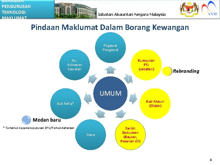 BAHAGIAN PENGURUSAN TEKNOLOGI MAKLUMAT Pindaan Maklumat Dalam Borang Kewangan Pegawai Pengawal No. dokumen kawalan