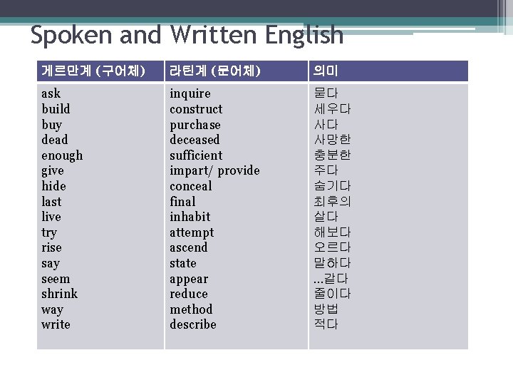 Spoken and Written English 게르만계 (구어체) 라틴계 (문어체) 의미 ask build buy dead enough