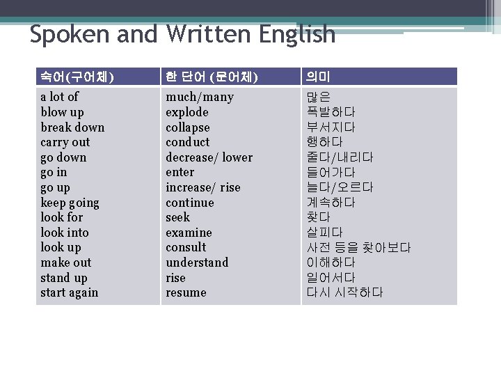 Spoken and Written English 숙어(구어체) 한 단어 (문어체) a lot of much/many blow up