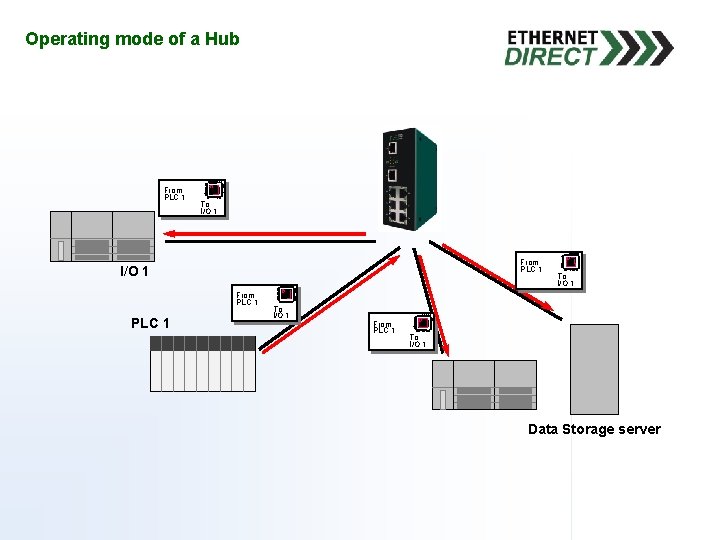 Operating mode of a Hub From PLC 1 To I/O 1 From PLC 1