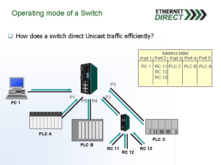 Operating mode of a Switch q How does a switch direct Unicast traffic efficiently?