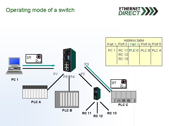 Operating mode of a switch Address table Port 1 Port 2 Port 3 Port