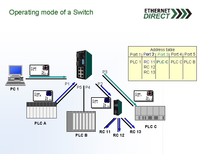 Operating mode of a Switch Address table Port 1 Port 2 Port 3 Port