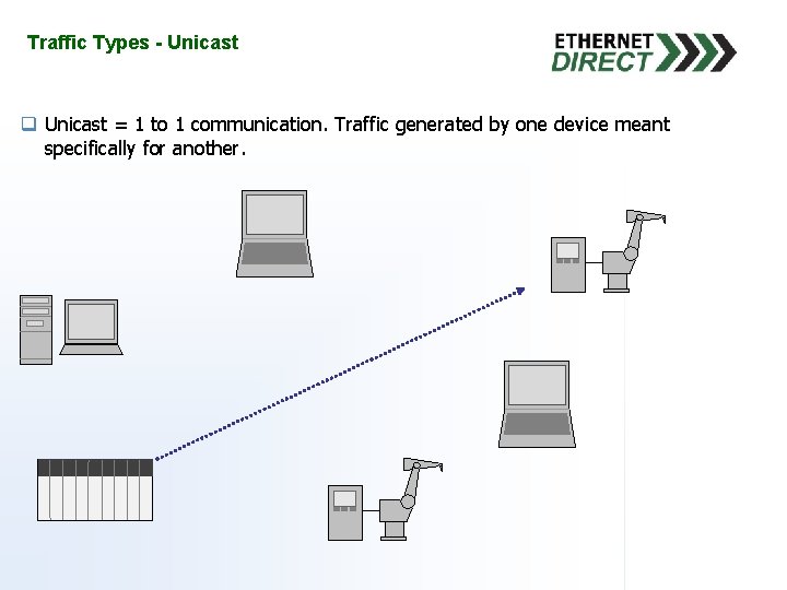 Traffic Types - Unicast q Unicast = 1 to 1 communication. Traffic generated by