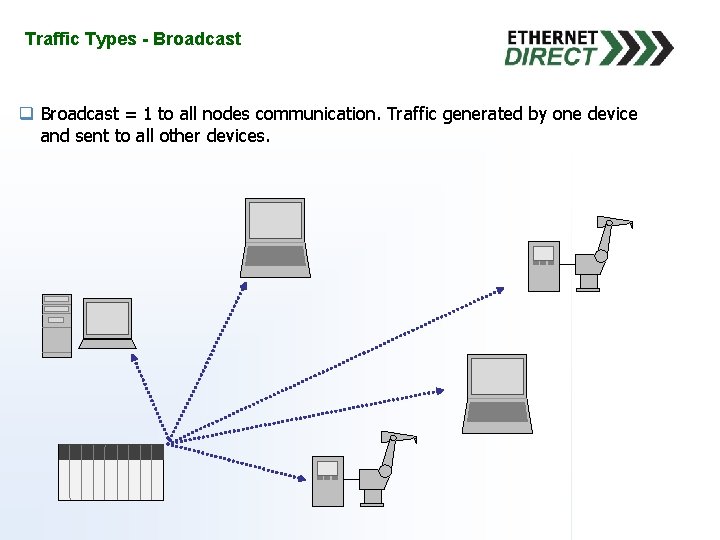 Traffic Types - Broadcast q Broadcast = 1 to all nodes communication. Traffic generated