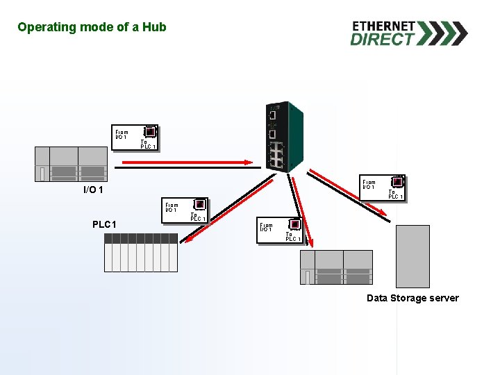 Operating mode of a Hub From I/O 1 To PLC 1 From I/O 1