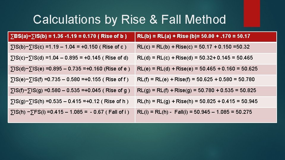 Calculations by Rise & Fall Method ∑BS(a)−∑IS(b) = 1. 36 -1. 19 = 0.