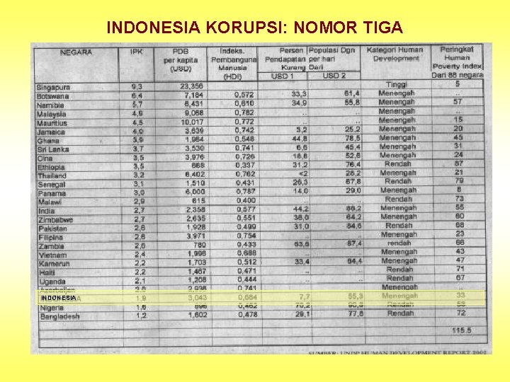 INDONESIA KORUPSI: NOMOR TIGA INDONESIA 