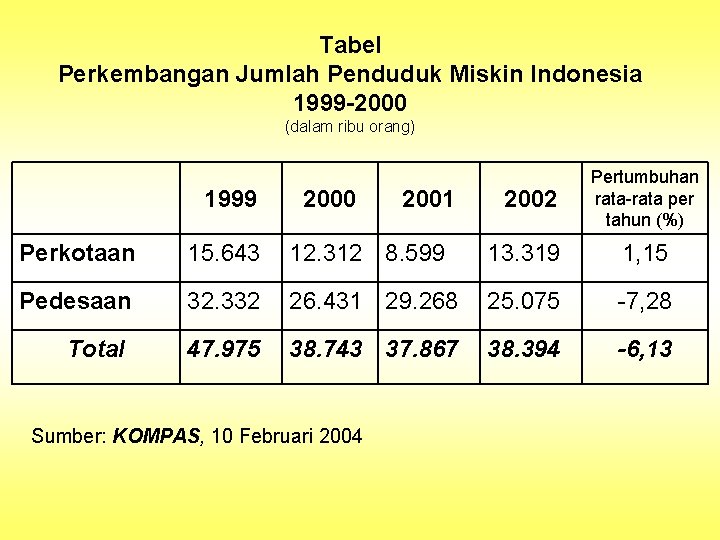 Tabel Perkembangan Jumlah Penduduk Miskin Indonesia 1999 -2000 (dalam ribu orang) 1999 2000 2001