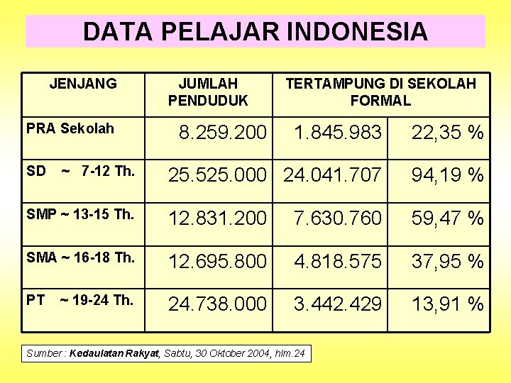 DATA PELAJAR INDONESIA JENJANG PRA Sekolah JUMLAH PENDUDUK 1. 845. 983 22, 35 %