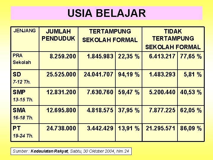 USIA BELAJAR JENJANG PRA Sekolah SD JUMLAH PENDUDUK TERTAMPUNG SEKOLAH FORMAL TIDAK TERTAMPUNG SEKOLAH