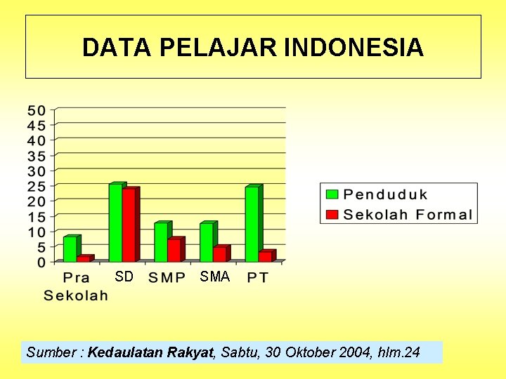 DATA PELAJAR INDONESIA SD SMA Sumber : Kedaulatan Rakyat, Sabtu, 30 Oktober 2004, hlm.