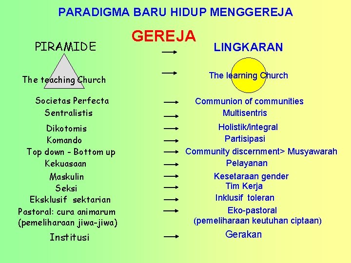 PARADIGMA BARU HIDUP MENGGEREJA PIRAMIDE The teaching Church Societas Perfecta Sentralistis Dikotomis Komando Top