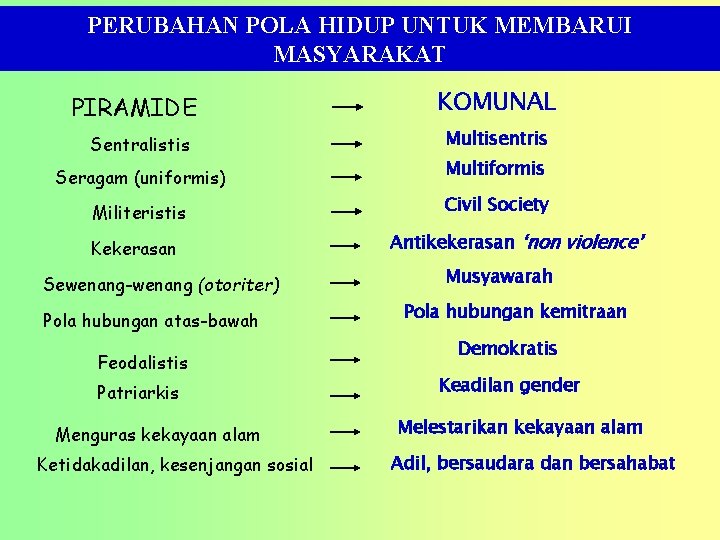 PERUBAHAN POLA HIDUP UNTUK MEMBARUI MASYARAKAT PIRAMIDE Sentralistis KOMUNAL Multisentris Seragam (uniformis) Multiformis Militeristis