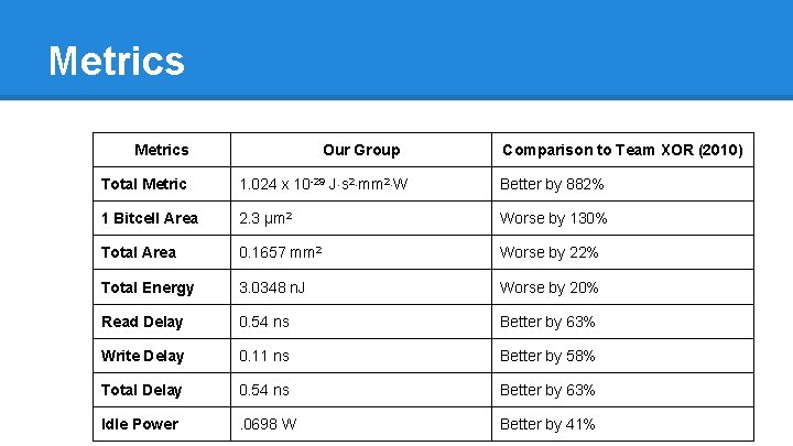 Metrics Our Group Comparison to Team XOR (2010) Total Metric 1. 024 x 10