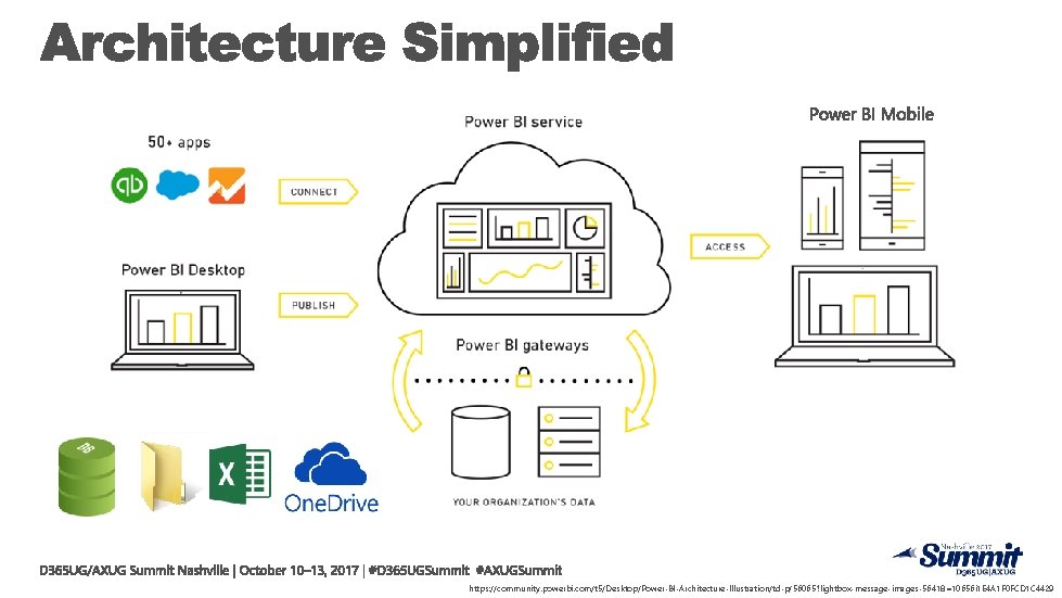 https: //community. powerbi. com/t 5/Desktop/Power-BI-Architecture-Illustration/td-p/56065? lightbox-message-images-56418=10656 i 1 E 4 A 1 F 0