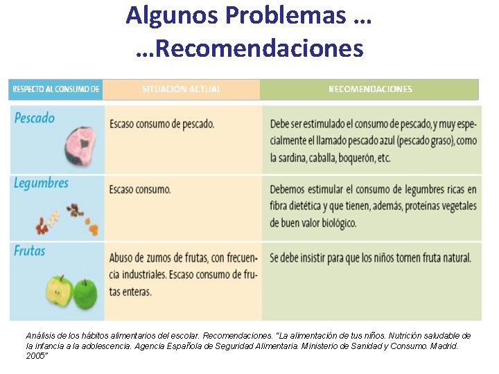 Algunos Problemas … …Recomendaciones Análisis de los hábitos alimentarios del escolar. Recomendaciones. “La alimentación