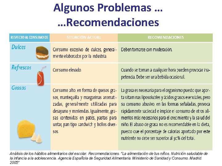 Algunos Problemas … …Recomendaciones Análisis de los hábitos alimentarios del escolar. Recomendaciones. “La alimentación