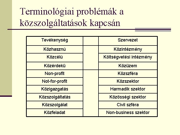 Terminológiai problémák a közszolgáltatások kapcsán Tevékenység Szervezet Közhasznú Közintézmény Közcélú Költségvetési intézmény Közérdekű Közüzem