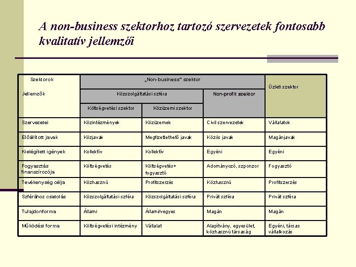 A non-business szektorhoz tartozó szervezetek fontosabb kvalitatív jellemzői Szektorok „Non-business” szektor Üzleti szektor Jellemzők