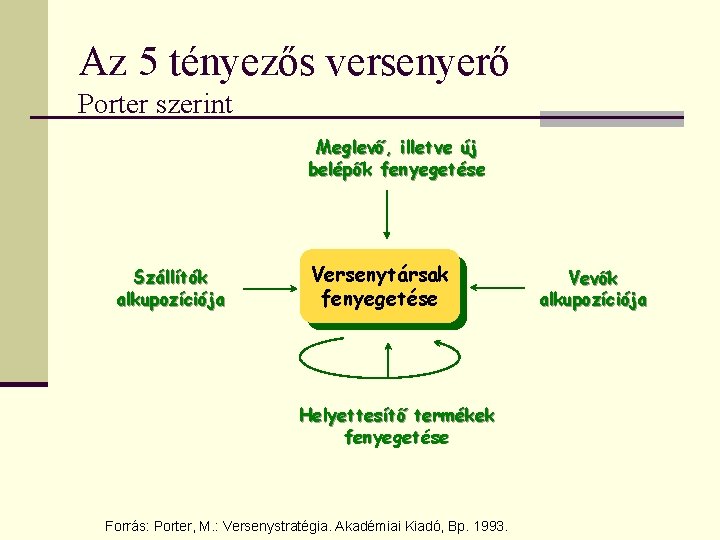 Az 5 tényezős versenyerő Porter szerint Meglevő, illetve új belépők fenyegetése Szállítók alkupozíciója Versenytársak