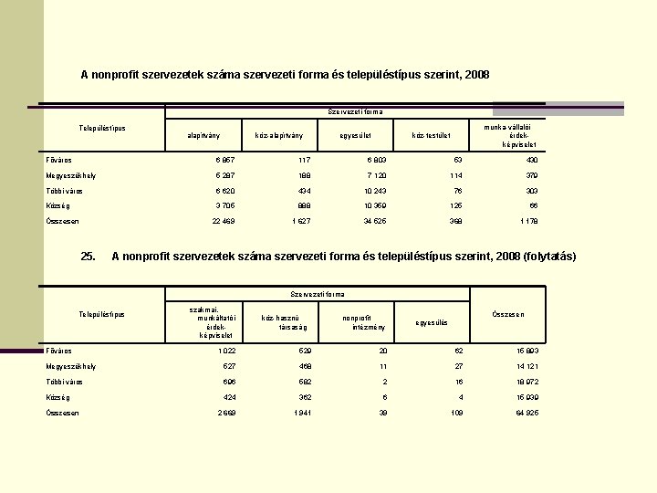 A nonprofit szervezetek száma szervezeti forma és településtípus szerint, 2008 Szervezeti forma Településtípus alapítvány