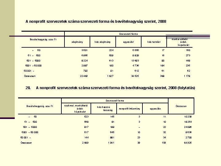 A nonprofit szervezetek száma szervezeti forma és bevételnagyság szerint, 2008 Szervezeti forma Bevételnagyság, ezer