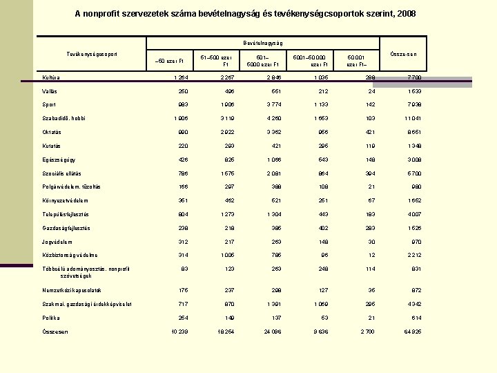 A nonprofit szervezetek száma bevételnagyság és tevékenységcsoportok szerint, 2008 Bevételnagyság Tevékenységcsoport – 50 ezer