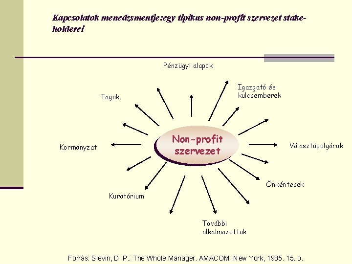 Kapcsolatok menedzsmentje: egy tipikus non-profit szervezet stakeholderei Pénzügyi alapok Igazgató és kulcsemberek Tagok Non-profit