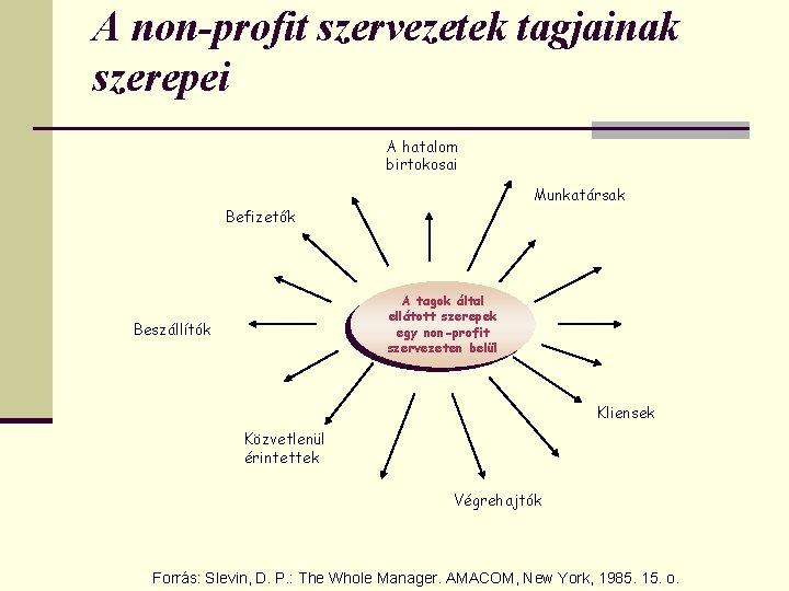 A non-profit szervezetek tagjainak szerepei A hatalom birtokosai Munkatársak Befizetők A tagok által ellátott