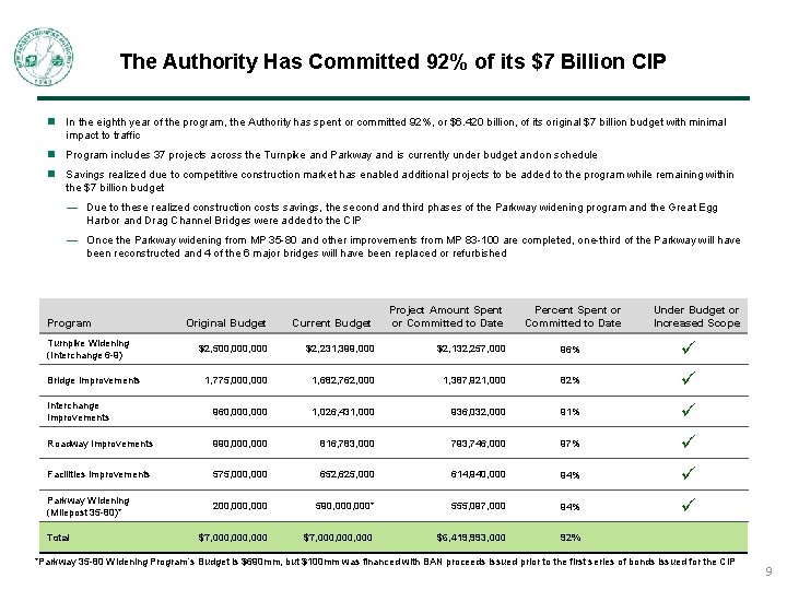 The Authority Has Committed 92% of its $7 Billion CIP n In the eighth