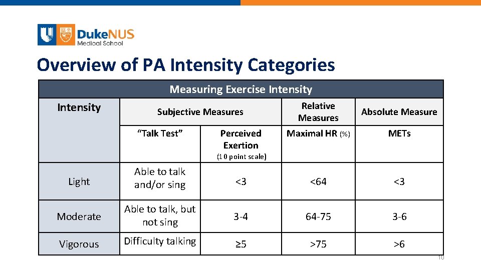Overview of PA Intensity Categories Measuring Exercise Intensity Subjective Measures “Talk Test” Perceived Exertion