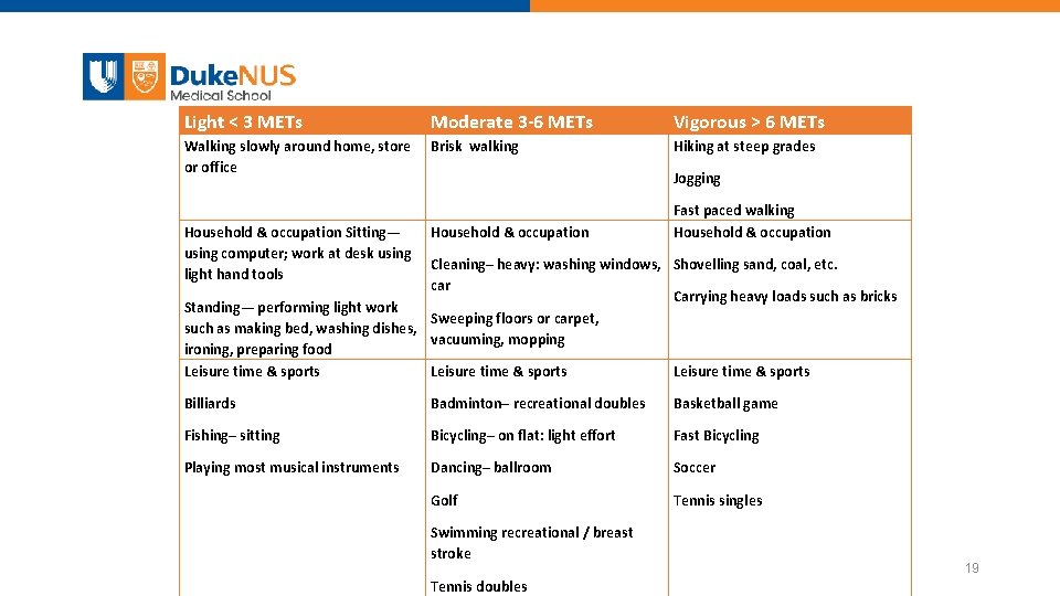 Light < 3 METs Moderate 3 -6 METs Vigorous > 6 METs Walking slowly