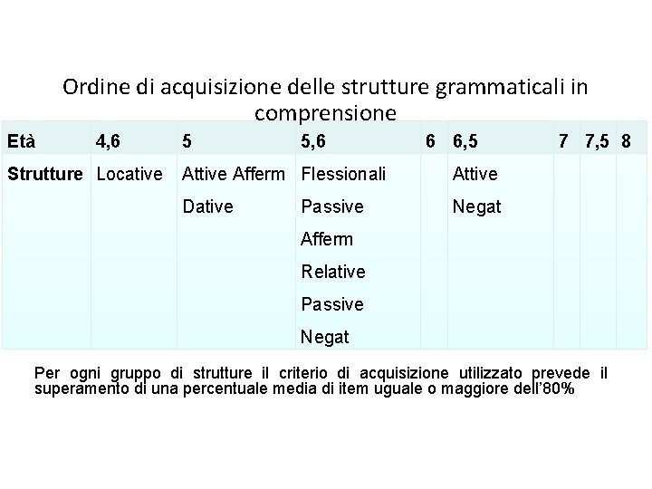 Ordine di acquisizione delle strutture grammaticali in comprensione Età 4, 6 Strutture Locative 5