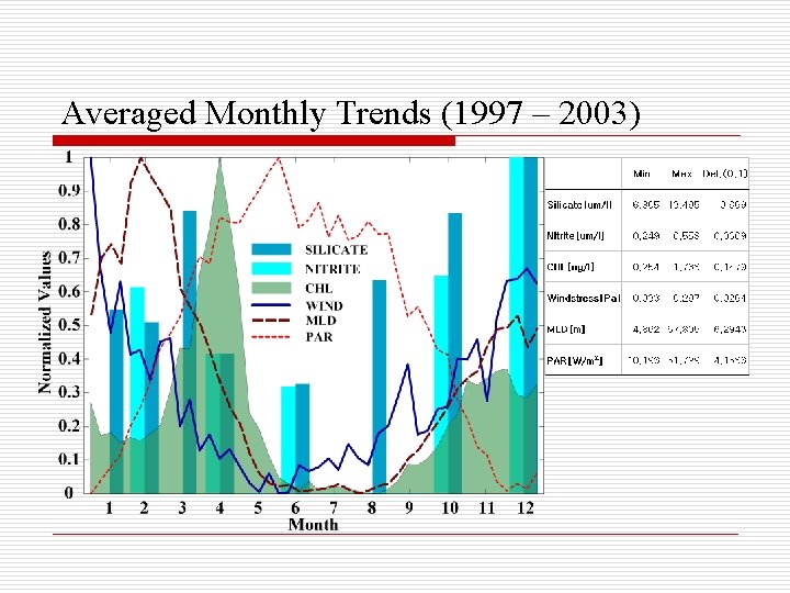 Averaged Monthly Trends (1997 – 2003) 