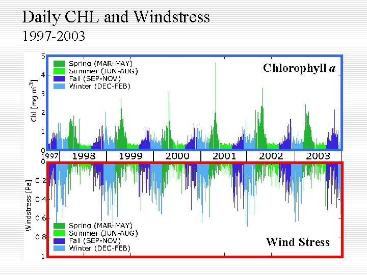 Daily CHL and Windstress 1997 -2003 Chlorophyll a Wind Stress 